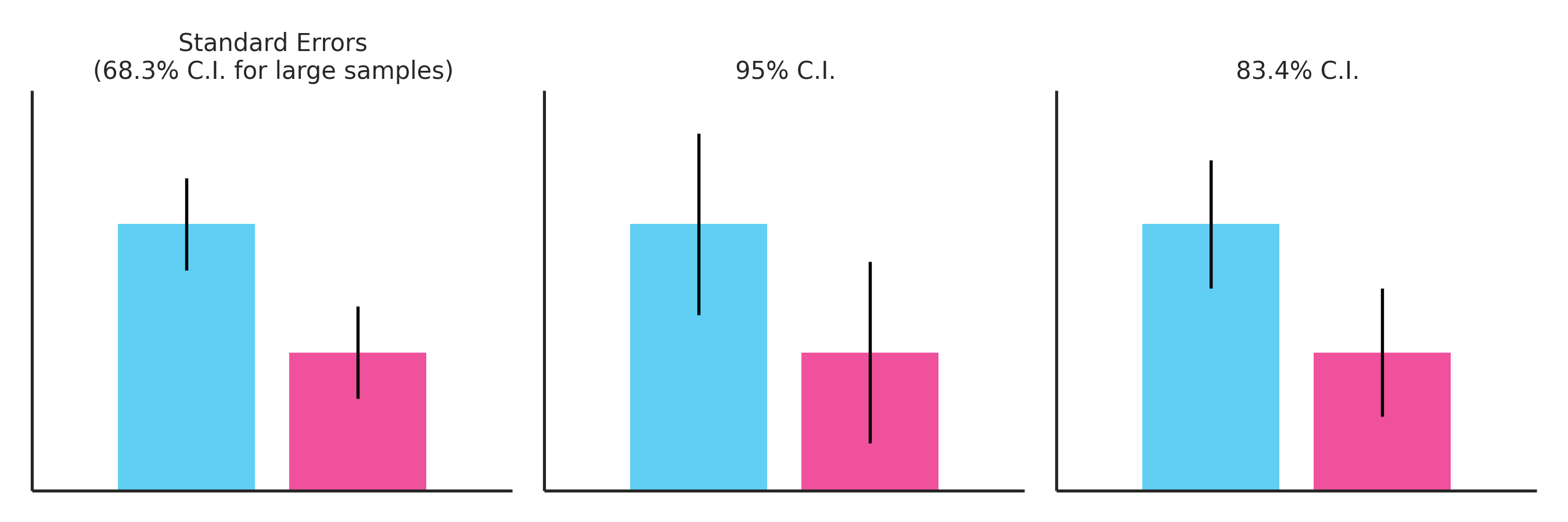 Independent ttests and the 83 confidence interval A useful trick for